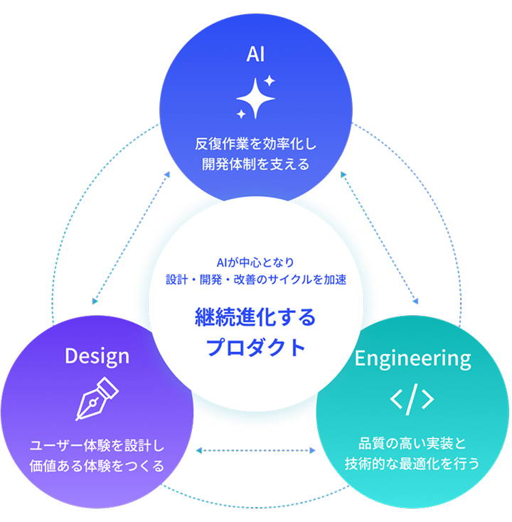 AI、Design、Engineeringが連携し、継続進化するプロダクトへ改善する図