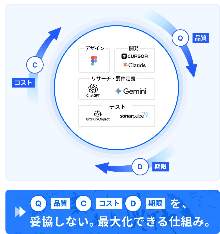 AI駆動開発でQCDを最大化できる仕組み