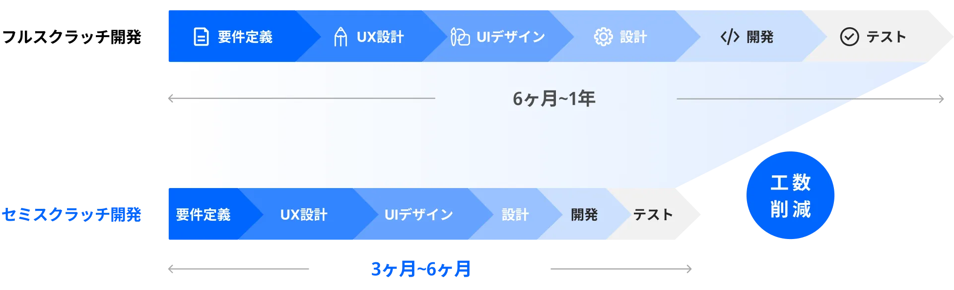 フルスクラッチ開発とセミスクラッチ開発の納期比較