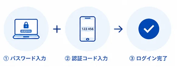 二要素認証