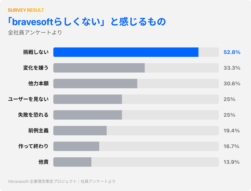 「bravesoftらしくない」と感じるもの