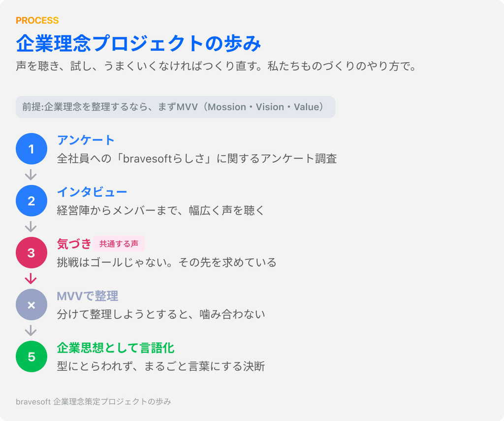 企業理念プロジェクトの歩み