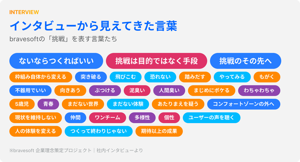 インタビューから見えてきた言葉