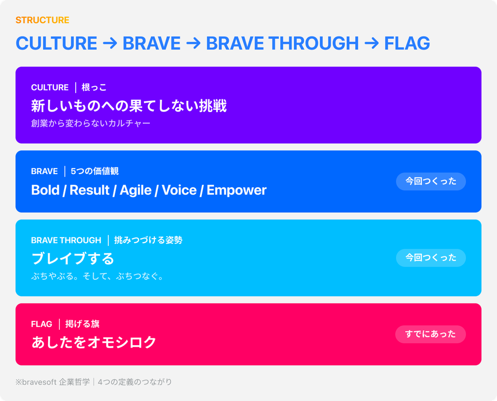 CULTURE → BRAVE → BRAVE THROUGH → FLAG