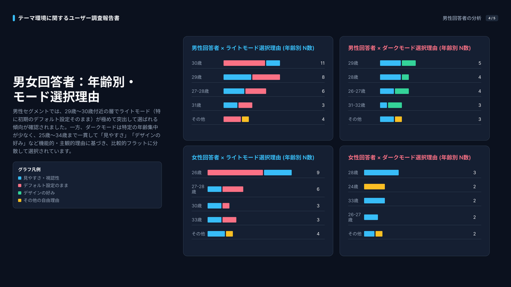 性別・年齢別モード選択理由