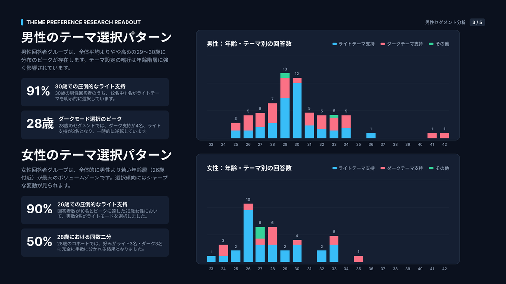 性別によるテーマ選択パターン