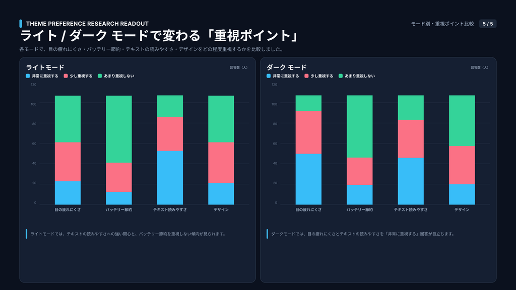 モードで変わる「重視ポイント」
