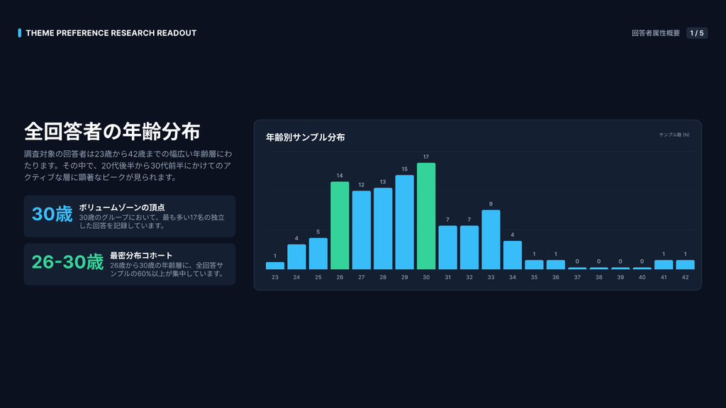 アンケート調査対象の年齢分布