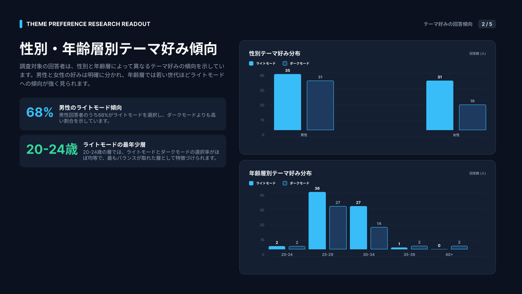 性別・年齢層別テーマ好み傾向