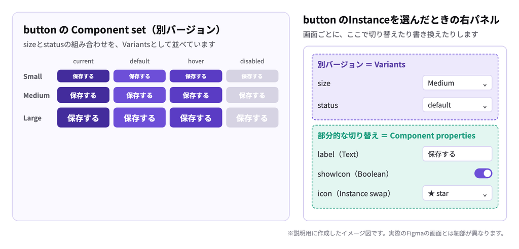 VariantsとComponent propertiesの違い（右パネルのイメージ）