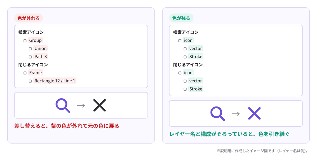 内部構造がそろっていると、アイコンを替えても色が残る