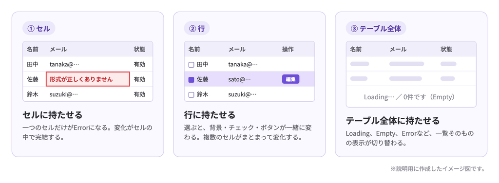 同じテーブルでも、変わる範囲によって状態を持たせる階層が変わる